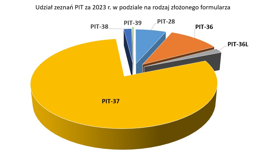 Wykres obrazujący udział zeznań PIT za 2023 r. w podziale na rodzaj złożonego  formularza podatkowego