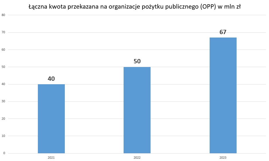 Wykres obrazujący łączną kwotę przekazaną na organizacje pożytku publicznego (OPP)  w mln zł
