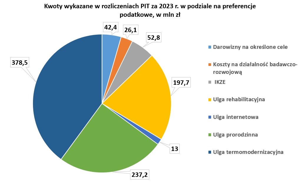 Wykres przedstawiający kwoty wykazane w rozliczeniach PIT za 2023 r. w podziale na preferencje podatkowe, w mln zł