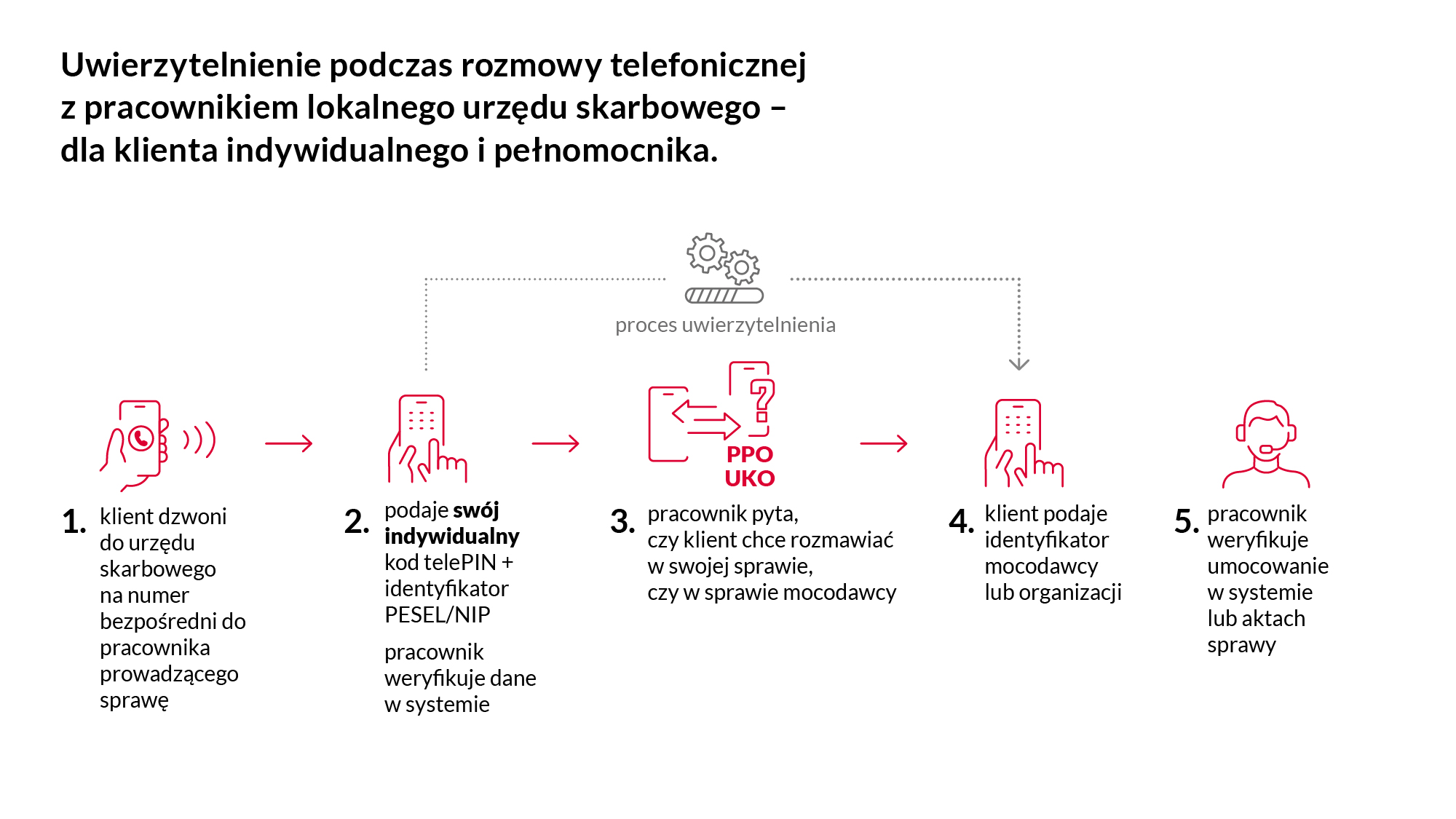 Infografika: Uwierzytelnienie podczas rozmowy telefonicznej z pracownikiem lokalnego urzędu skarbowego - dla klienta indywidualnego i pełnomocnika.